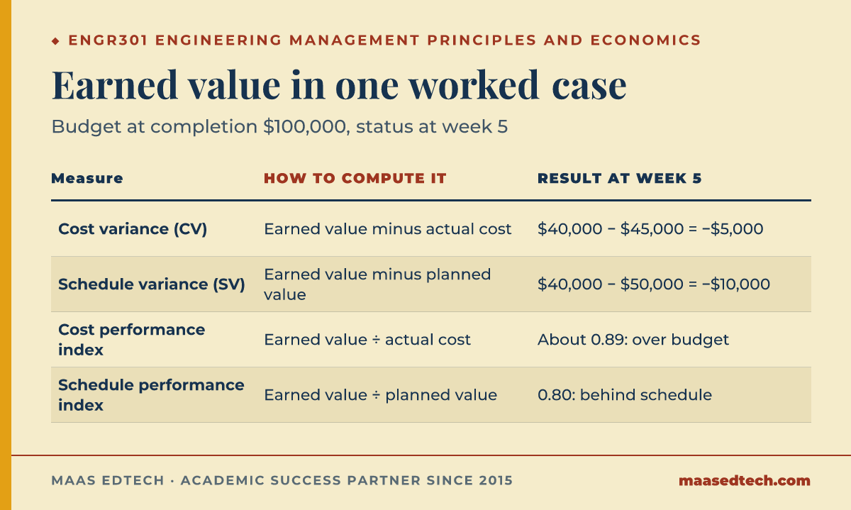 A worked earned value example for a project with a budget at completion of $100,000. At week 5 the planned value is $50,000, the earned value is $40,000 and the actual cost is $45,000. The cost variance is minus $5,000 and the cost performance index about 0.89, so the project is over budget. The schedule variance is minus $10,000 and the schedule performance index 0.80, so the project is behind schedule.