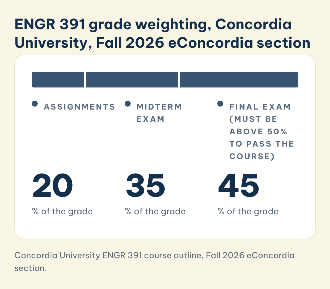 Concordia University ENGR 391 course outline, Fall 2026 eConcordia section. ENGR 391, Concordia University, Fall 2026 eConcordia section weighting: assignments 20%, midterm exam 35%, final exam 45% (must be above 50% to pass the course)