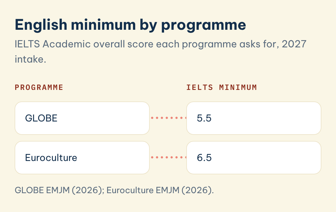 English minimum by programme: Programme: GLOBE, IELTS minimum: 5.5. Programme: Euroculture, IELTS minimum: 6.5