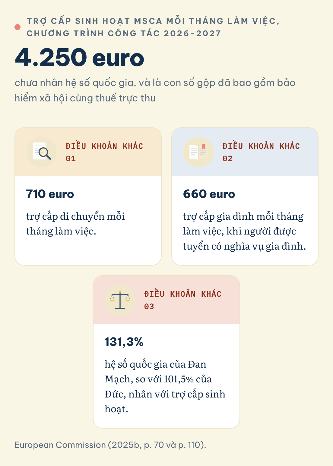 Trợ cấp sinh hoạt MSCA mỗi tháng làm việc, chương trình công tác 2026-2027: 4.250 euro. Trợ cấp di chuyển: 710 euro. Trợ cấp gia đình: 660 euro.