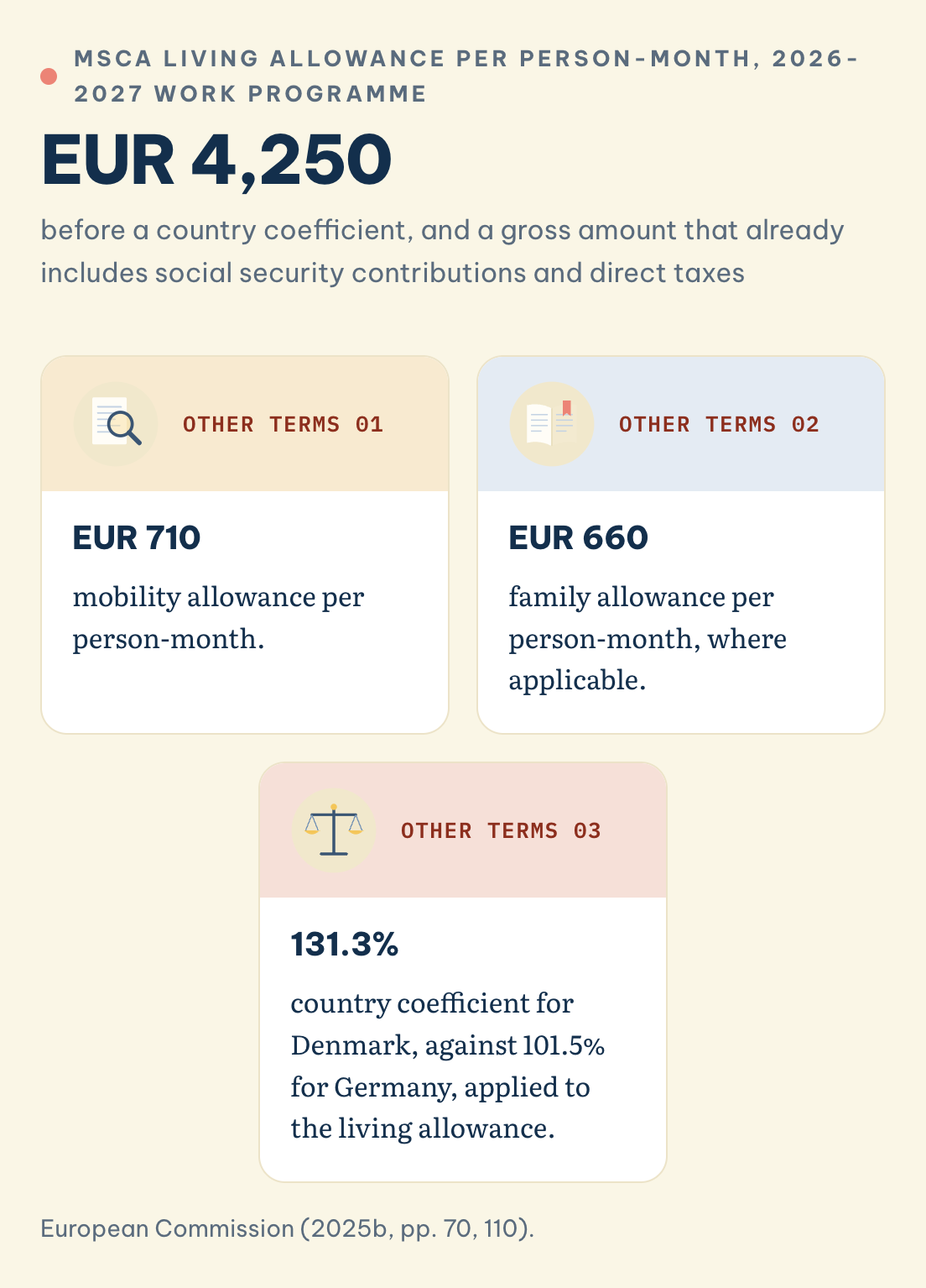 European Commission (2025b, pp. 70, 110). MSCA living allowance per person-month, 2026-2027 work programme: EUR 4,250. Mobility allowance: EUR 710. Family allowance: EUR 660.