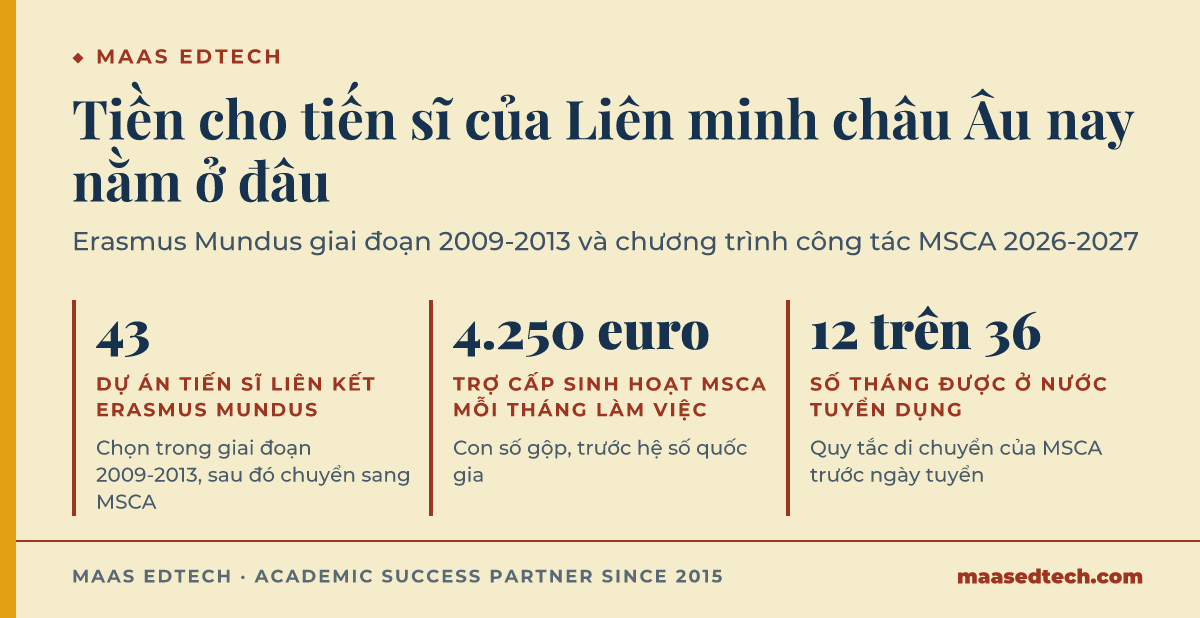 Ba con số về tiền cho tiến sĩ từ Liên minh châu Âu: 43 dự án tiến sĩ liên kết Erasmus Mundus được chọn giai đoạn 2009-2013 trước khi bậc tiến sĩ chuyển sang MSCA, MSCA Doctoral Networks trả trợ cấp sinh hoạt 4.250 euro mỗi tháng làm việc trước hệ số quốc gia, và ứng viên không được ở nước tuyển dụng quá 12 trong 36 tháng gần nhất.