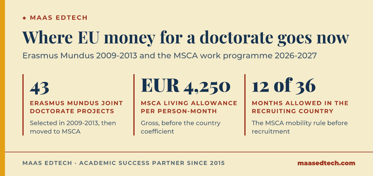Three figures on EU doctoral funding: 43 Erasmus Mundus joint doctorate projects were selected in 2009-2013 before doctorates moved to MSCA, MSCA Doctoral Networks pay a living allowance of EUR 4,250 per person-month before the country coefficient, and candidates must not have spent more than 12 of the last 36 months in the recruiting country.