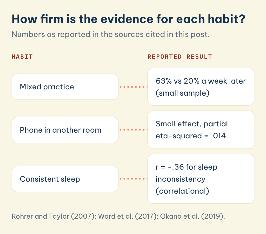 Rohrer and Taylor (2007); Ward et al. (2017); Okano et al. (2019). How firm is the evidence for each habit? Habit: Mixed practice, Reported result: 63% vs 20% a week later, small sample