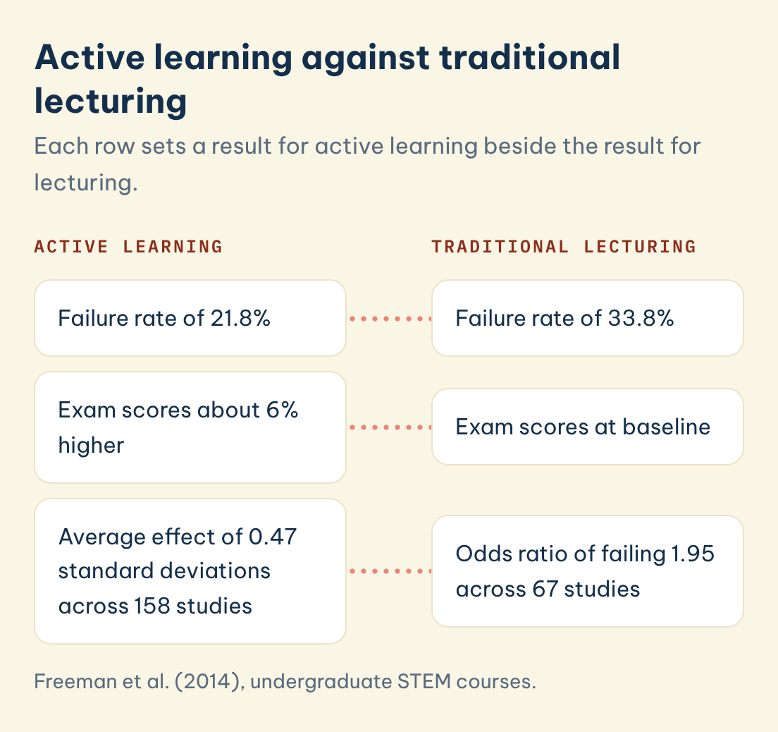 Active learning against traditional lecturing: Active learning: Failure rate of 21.8%, Traditional lecturing: Failure rate of 33.8%