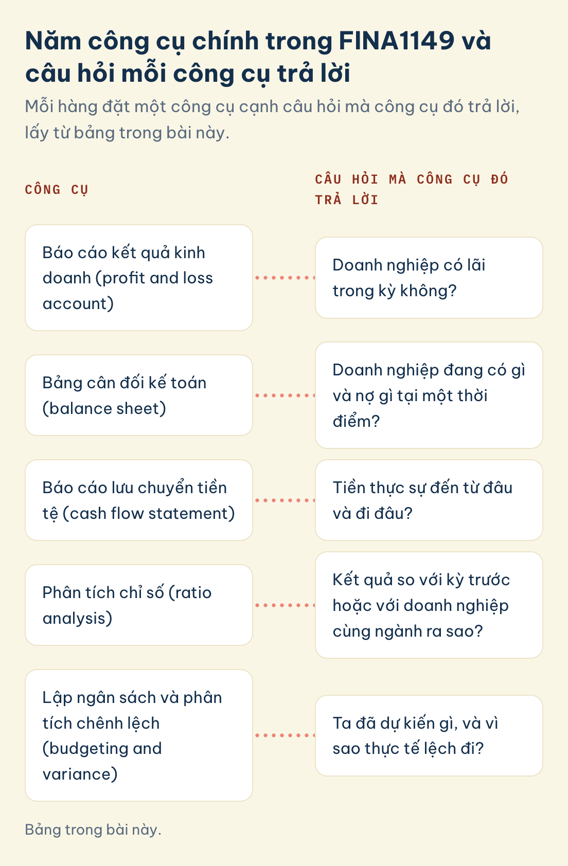 Bảng trong bài này. FINA1149, công cụ và câu hỏi: báo cáo kết quả kinh doanh, bảng cân đối kế toán, lưu chuyển tiền tệ, phân tích chỉ số, lập ngân sách và phân tích chênh lệch
