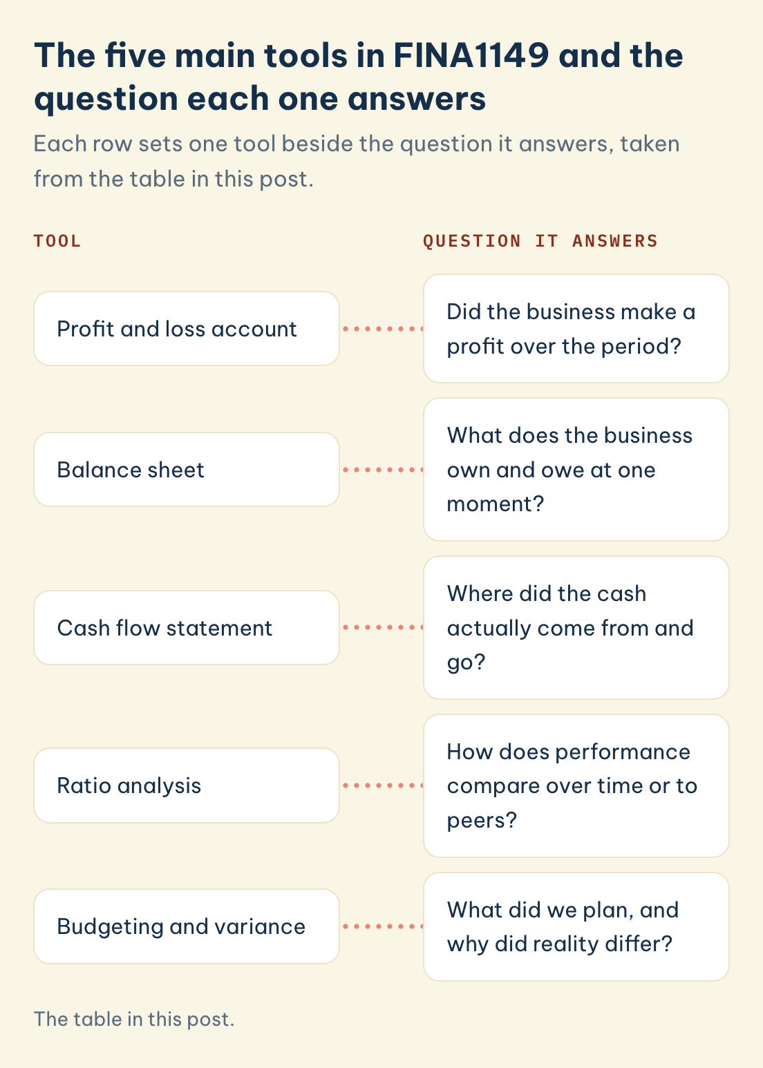 FINA1149, five tools and the question each answers: profit and loss account, balance sheet, cash flow statement, ratio analysis, budgeting and variance
