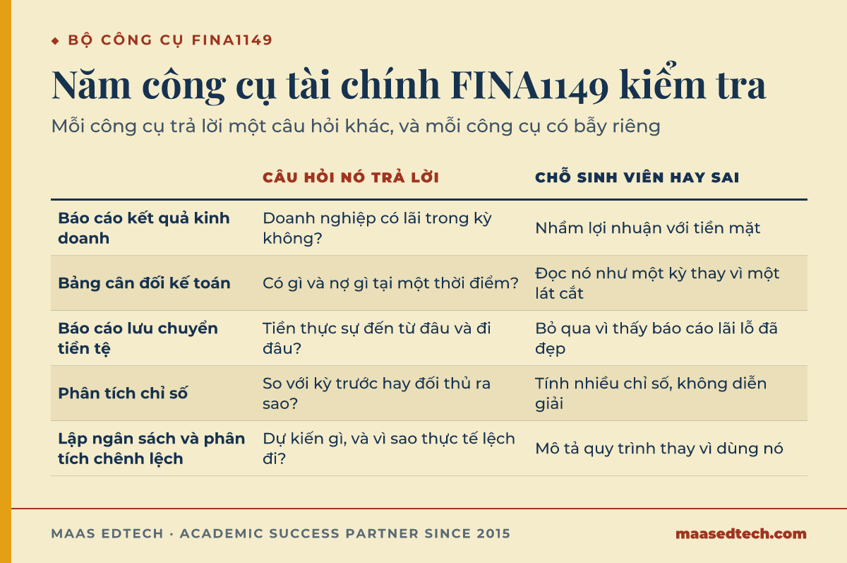 Bảng so sánh năm công cụ tài chính trong FINA1149, câu hỏi mỗi công cụ trả lời và lỗi sinh viên hay mắc