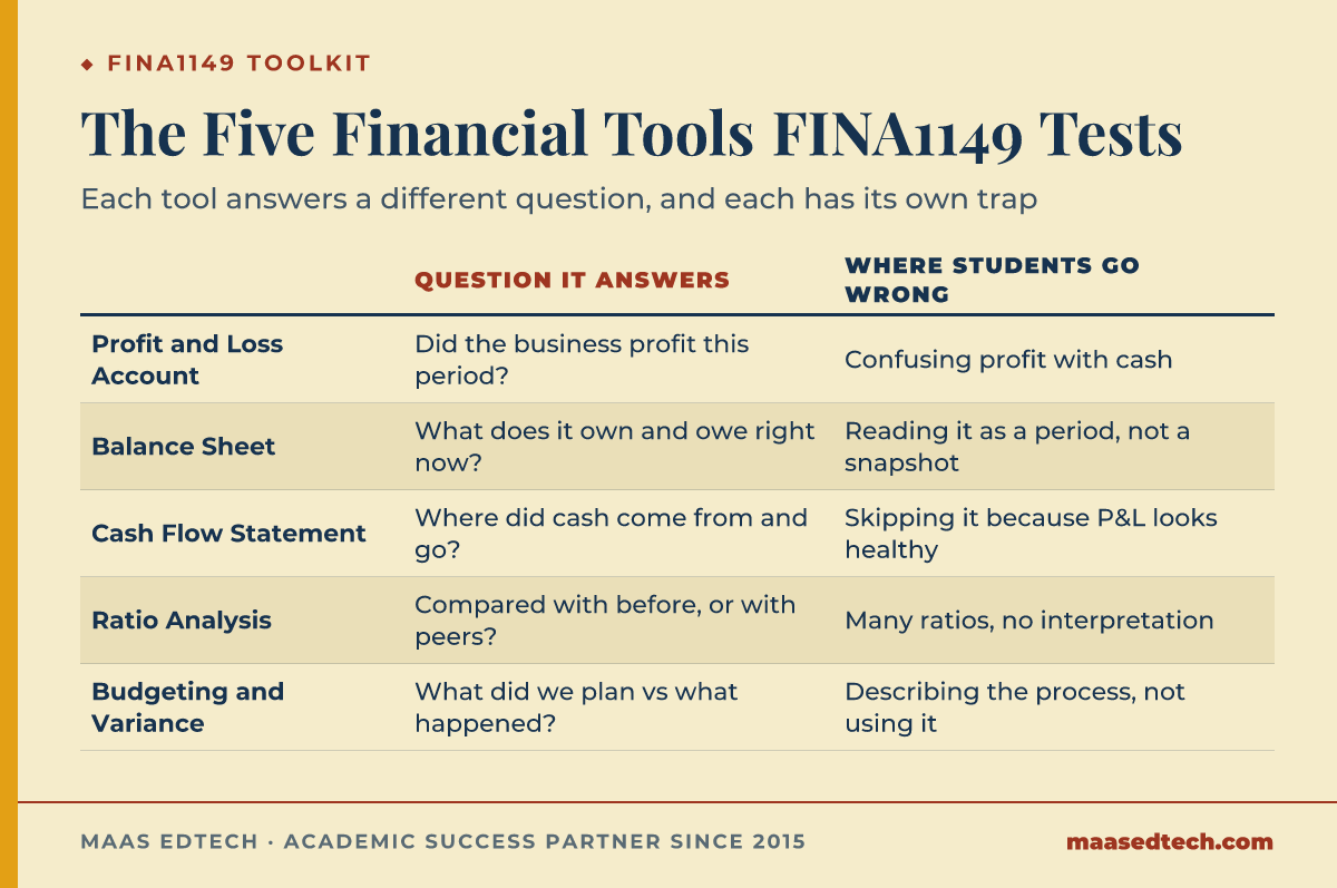 Table comparing the five financial statement tools covered in FINA1149, the question each answers, and the common student mistake