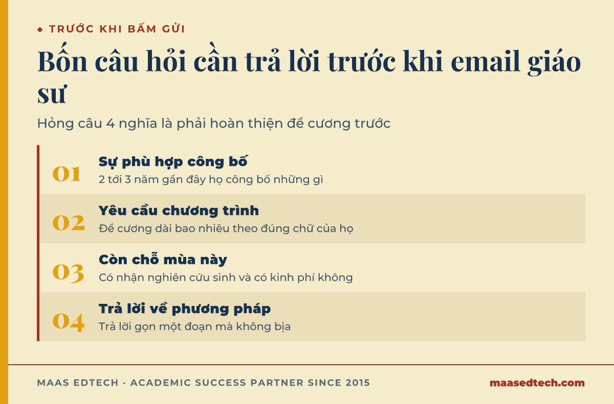 Bốn câu hỏi kiểm tra trước khi email giáo sư hướng dẫn: sự phù hợp công bố, yêu cầu chương trình, còn chỗ mùa này, và có trả lời được câu hỏi phương pháp không