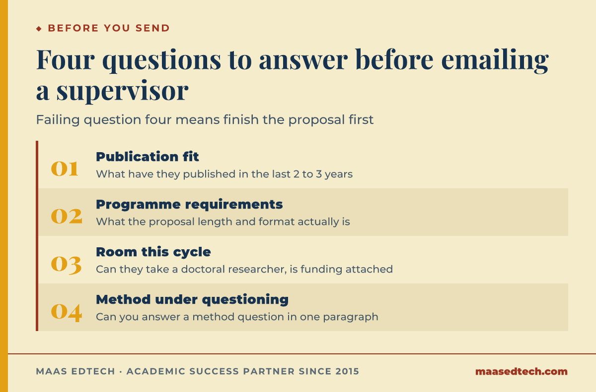 Four-question test before emailing a PhD supervisor: publication fit, programme requirements, room this cycle, and whether you can answer a method question unaided