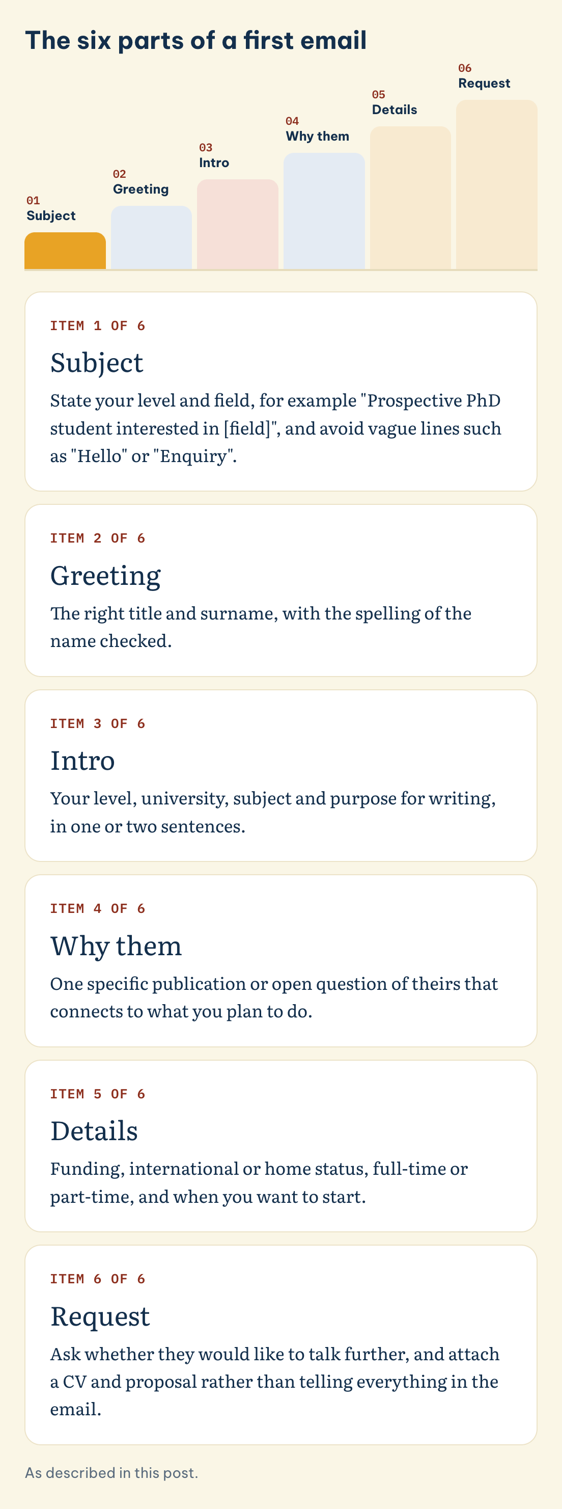 As described in this post. The six parts of a first email: Subject, Greeting, Intro, Why them, Details, Request