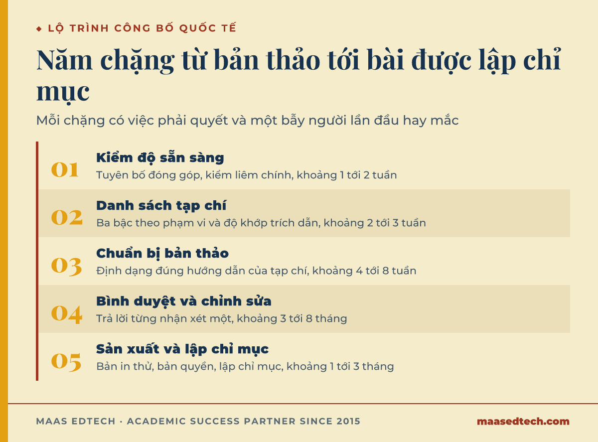 Sơ đồ năm chặng công bố bài báo quốc tế đầu tiên, từ kiểm độ sẵn sàng tới sản xuất và lập chỉ mục