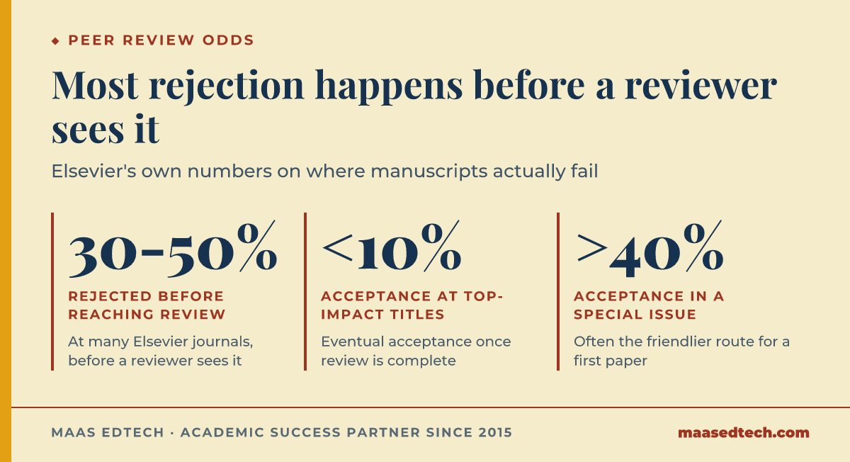 Three statistics on peer review acceptance, 30 to 50 percent of articles rejected before reaching review, under 10 percent acceptance at the highest-impact titles, and over 40 percent acceptance in special issues