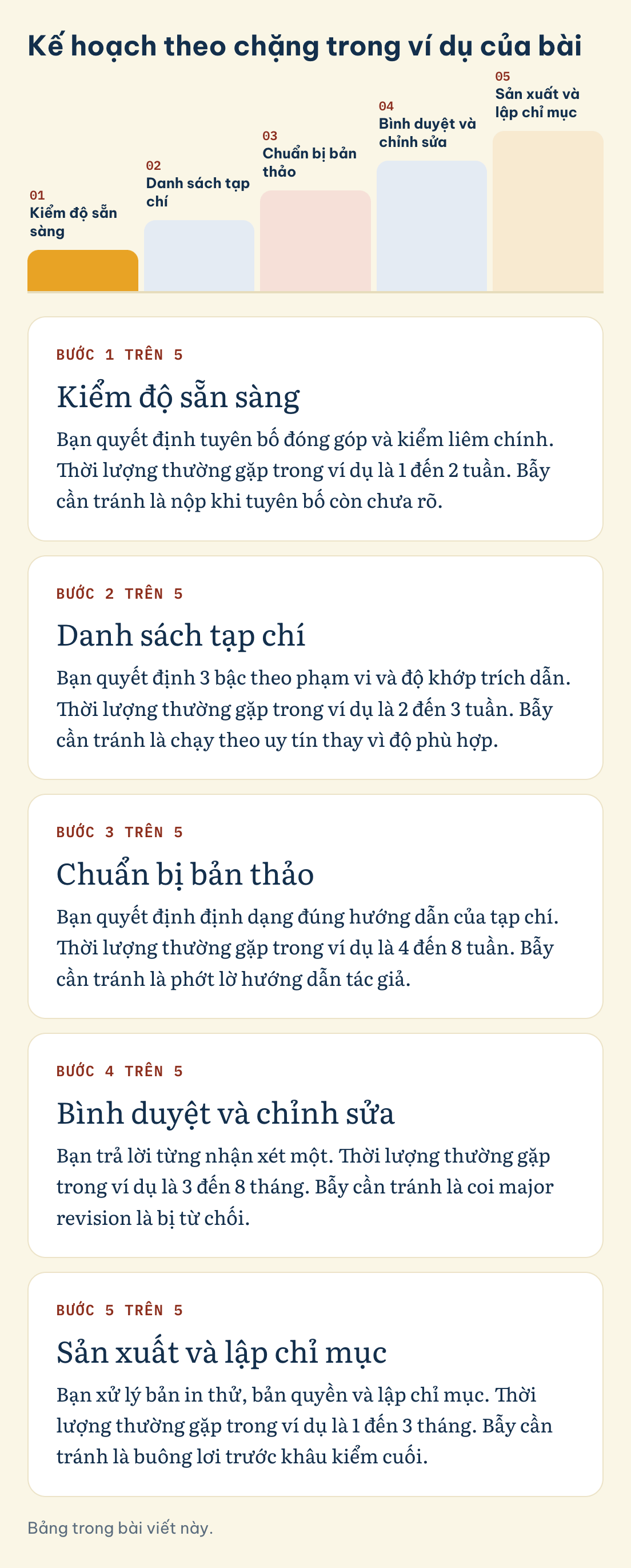 Kế hoạch theo chặng trong ví dụ của bài: Kiểm độ sẵn sàng, Danh sách tạp chí, Chuẩn bị bản thảo, Bình duyệt và chỉnh sửa, Sản xuất và lập chỉ mục