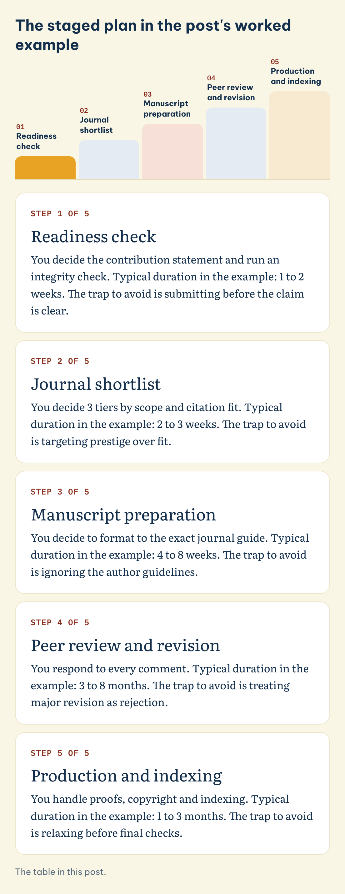 The staged plan in the post's worked example: Readiness check, Journal shortlist, Manuscript preparation, Peer review and revision, Production and indexing