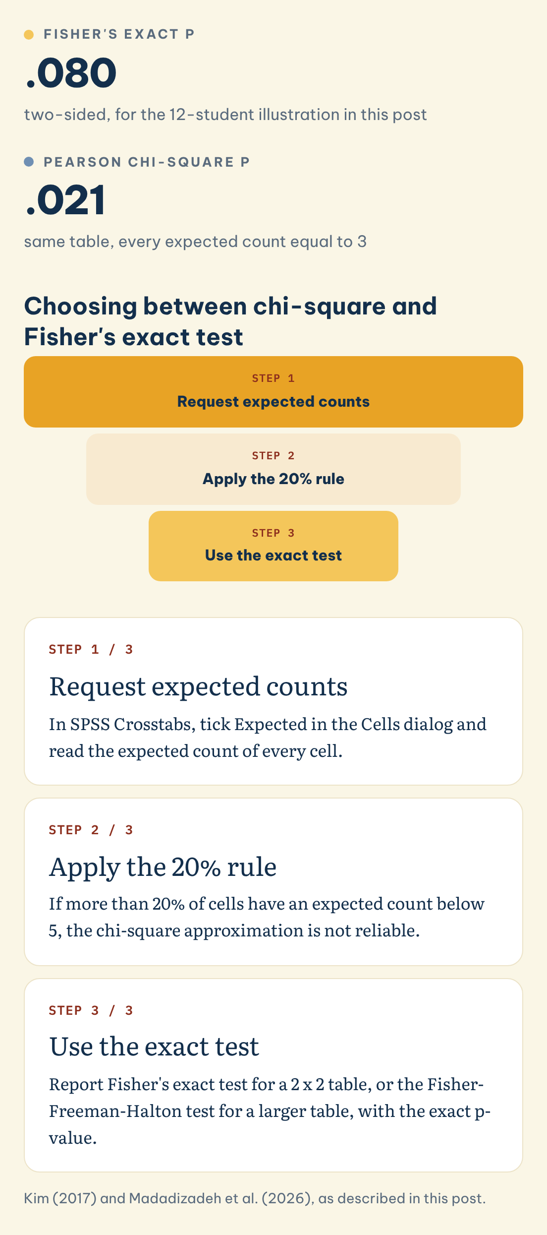 Choosing between chi-square and Fisher's exact test: Fisher's exact p (.080), Pearson chi-square p (.021), Request expected counts, Apply the 20% rule