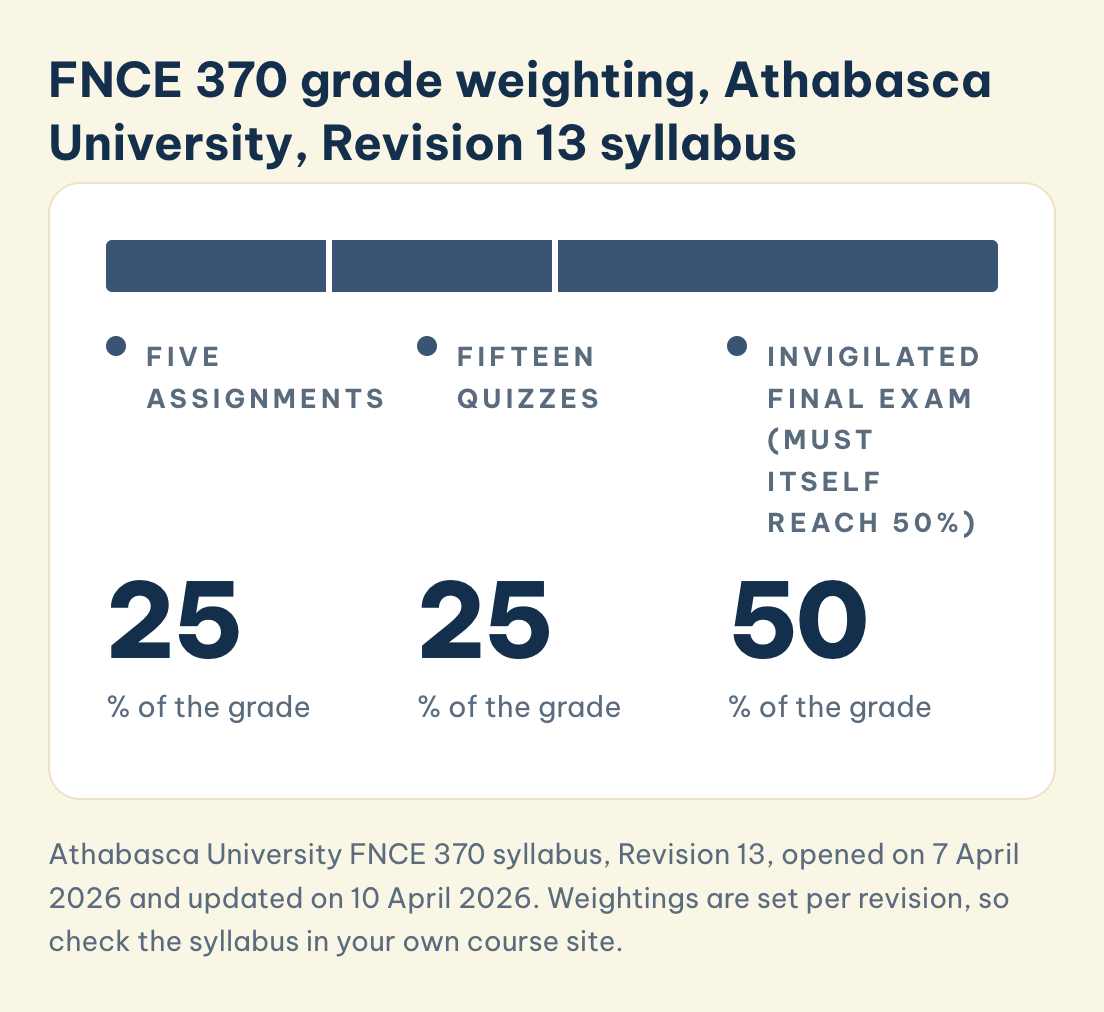 FNCE 370, Athabasca University, Revision 13 weighting: five assignments 25%, fifteen quizzes 25%, invigilated final exam 50%, which must itself reach 50%