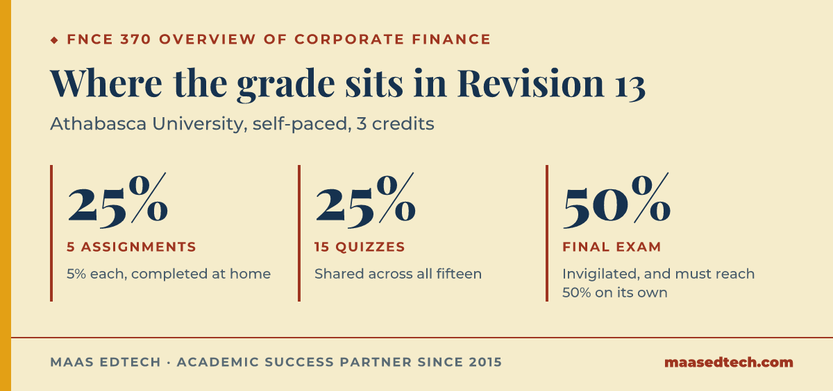 Grade weights for FNCE 370 at Athabasca University, Revision 13: five assignments worth 25% in total, fifteen quizzes worth 25% in total, and an invigilated final exam worth 50%, which must itself reach at least 50% for the course to be passed.