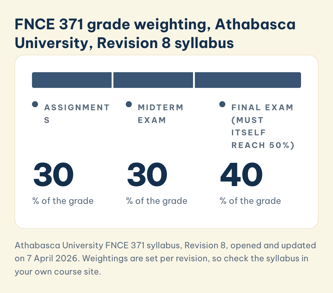 FNCE 371 grade weighting, Athabasca University, Revision 8 syllabus: Assignments (30%), Midterm exam (30%), Final exam, must itself reach 50% (40%)