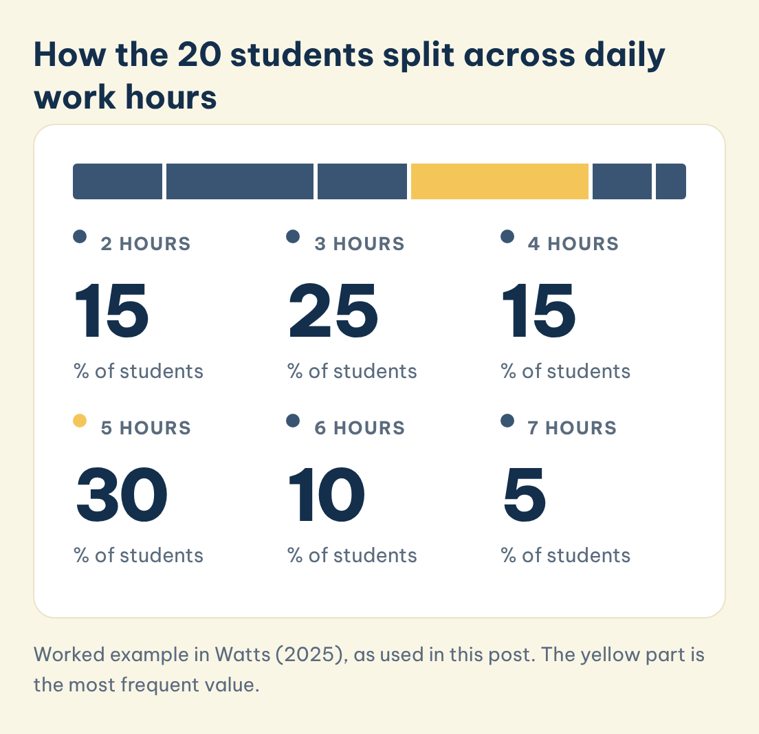 Worked example in Watts (2025), as used in this post. The yellow part is the most frequent value. How the 20 students split across daily work hours: 2 hours (15%), 3 hours (25%), 4 hours (15%), 5 hours (30%), 6 hours (10%), 7 hours (5%), illustrating frequency distribution table