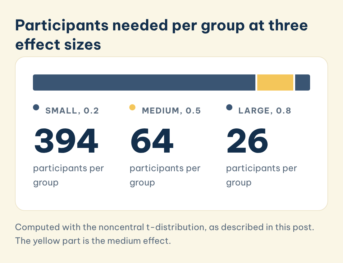 Participants needed per group at three effect sizes: d = 0.2 (394), d = 0.5 (64), d = 0.8 (26)