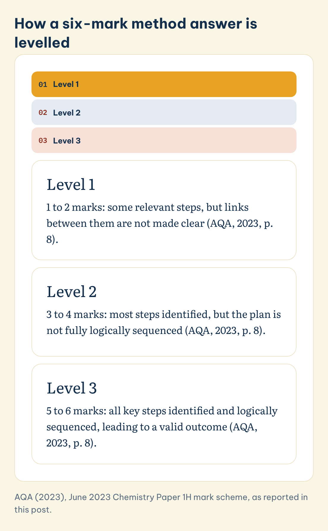AQA (2023), June 2023 Chemistry Paper 1H mark scheme, as reported in this post. How a six-mark method answer is levelled: Level 1, Level 2, Level 3
