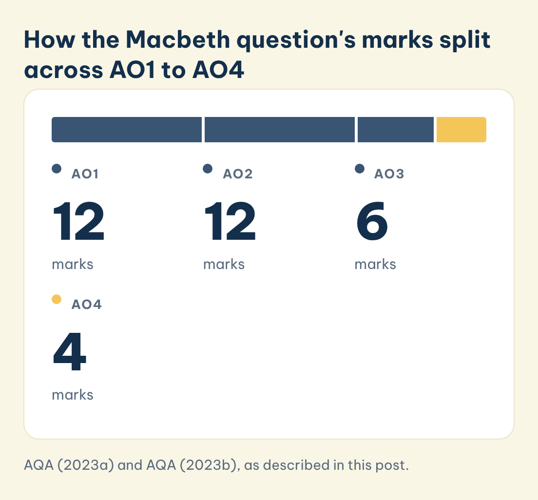 How the Macbeth question's marks split across AO1 to AO4: AO1 (12), AO2 (12), AO3 (6), AO4 (4)