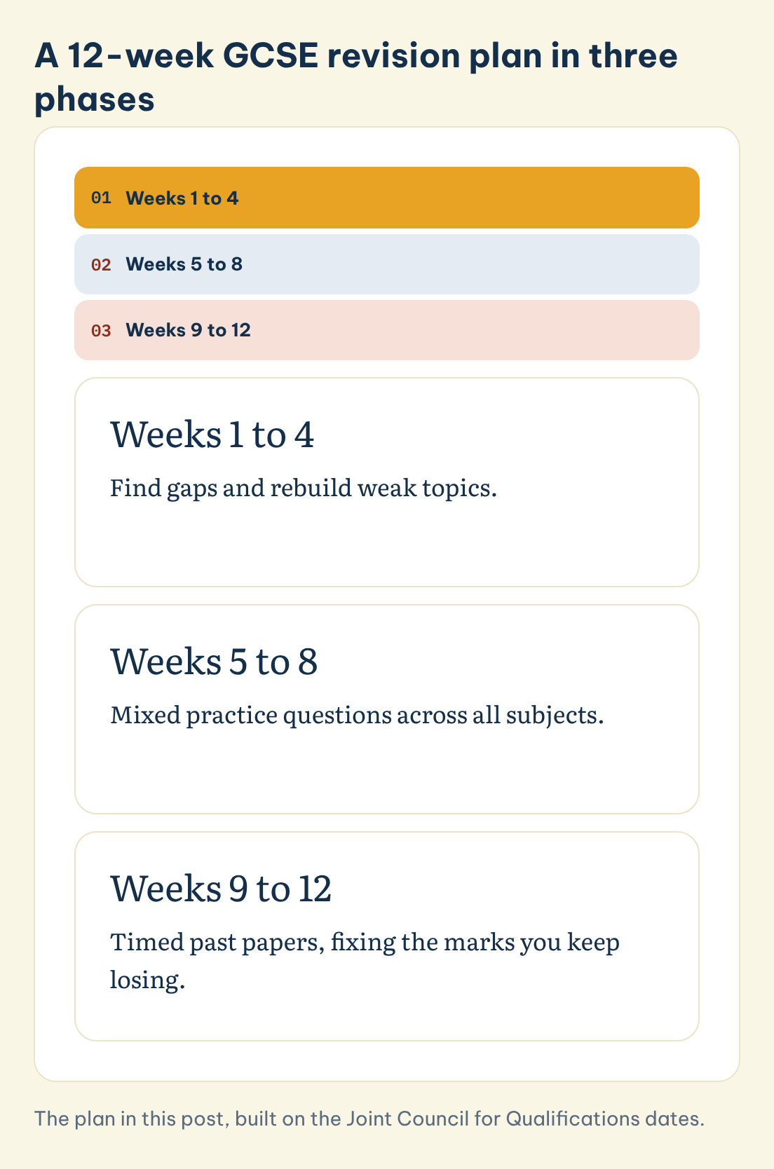 The plan in this post, built on the Joint Council for Qualifications dates. A 12-week GCSE revision plan in three phases: Weeks 1 to 4, Weeks 5 to 8, Weeks 9 to 12