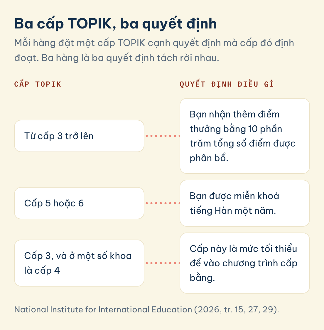 National Institute for International Education (2026, tr. 15, 27, 29). Cấp TOPIK: Cấp 3, và ở một số khoa là cấp 4, Quyết định điều gì: cấp này là mức tối thiểu để vào chương trình cấp bằng.