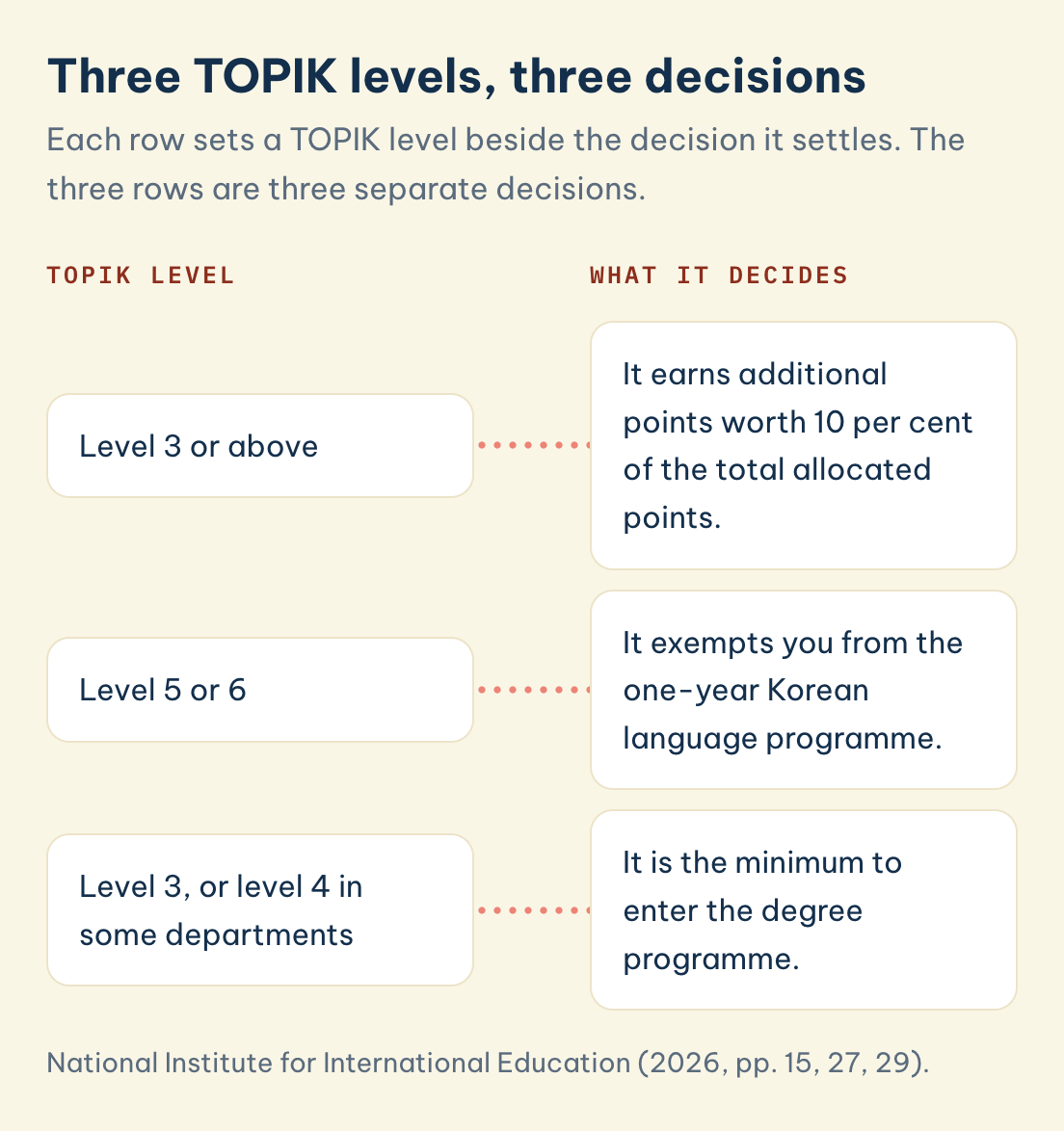 National Institute for International Education (2026, pp. 15, 27, 29). TOPIK level: Level 3, or level 4 in some departments, What it decides: it is the minimum to enter the degree programme.