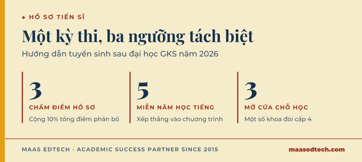Ba ngưỡng TOPIK trong hướng dẫn tuyển sinh sau đại học GKS năm 2026: cấp 3 được cộng điểm ưu tiên bằng 10 phần trăm tổng điểm phân bổ khi xét tuyển, cấp 5 được miễn khoá tiếng Hàn một năm, và cấp 3 là mức tối thiểu để vào chương trình cấp bằng, trong đó một số khoa đòi cấp 4