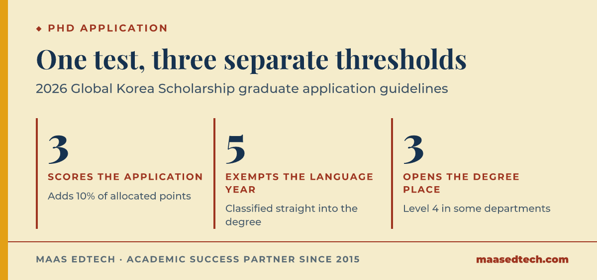Three TOPIK thresholds in the 2026 Global Korea Scholarship graduate guidelines: level 3 earns additional points worth 10 per cent of allocated points at selection, level 5 exempts the holder from the one-year Korean language programme, and level 3 is the minimum required to enter the degree programme with some departments requiring level 4