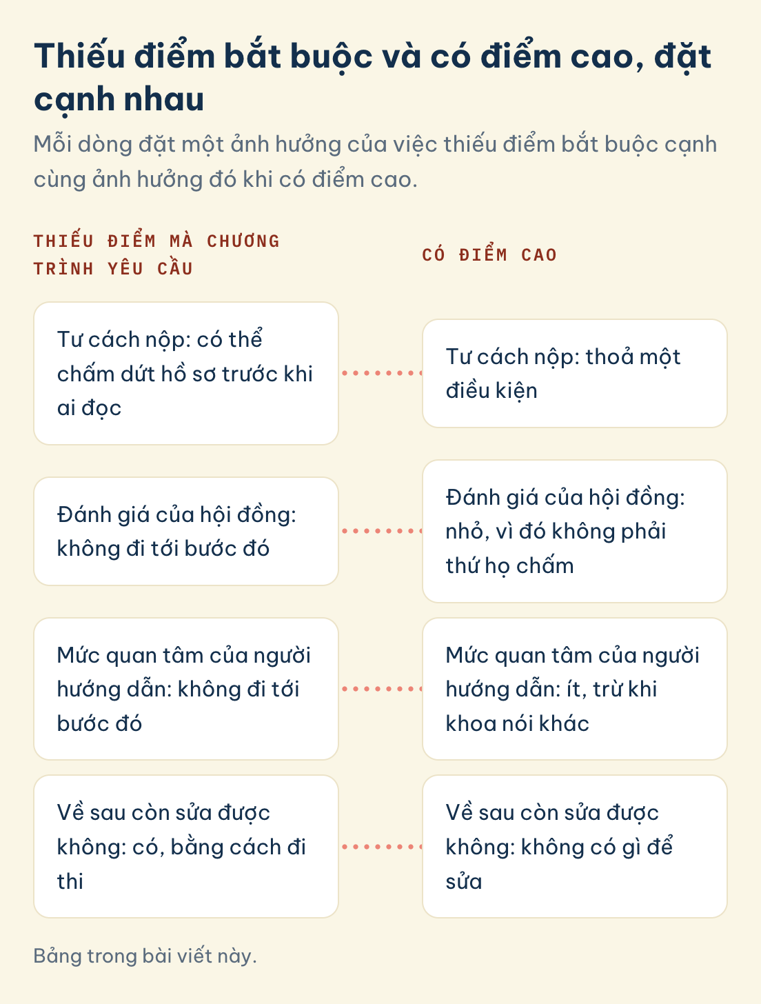 Bảng trong bài viết này. Thiếu điểm bắt buộc và có điểm cao: thiếu điểm có thể chấm dứt hồ sơ trước khi ai đọc, điểm cao chỉ thoả một điều kiện