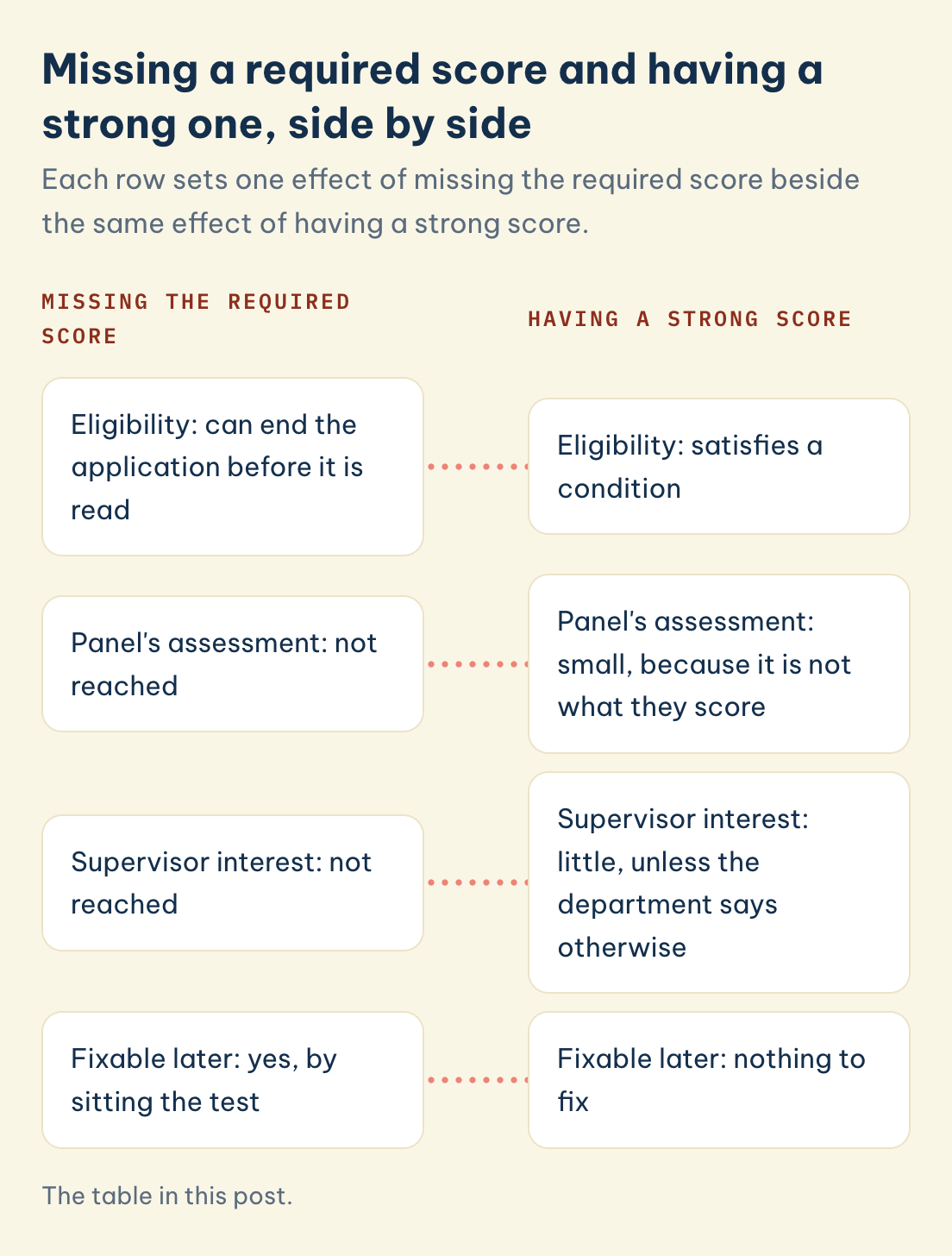 Missing a required score and having a strong one: a missing score can end the application before it is read, a strong one only satisfies a condition