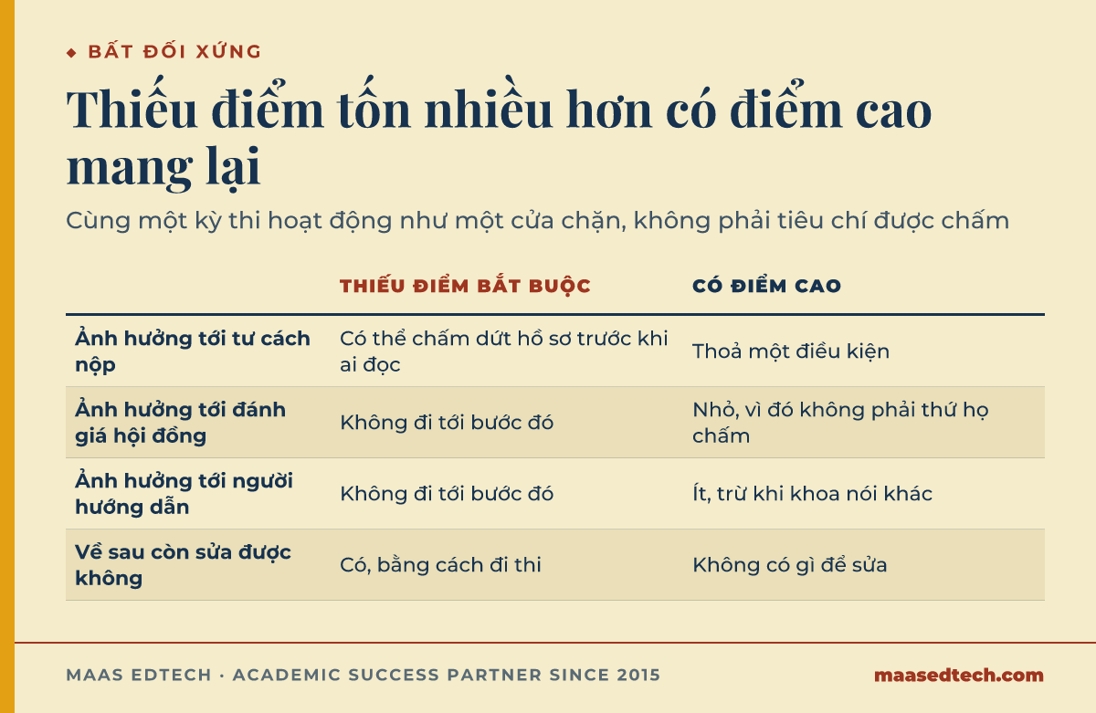 Bảng so sánh tác động của việc thiếu điểm GRE hoặc GMAT bắt buộc so với có điểm cao, lên tư cách nộp hồ sơ, đánh giá của hội đồng, mức quan tâm của người hướng dẫn, và khả năng sửa sau