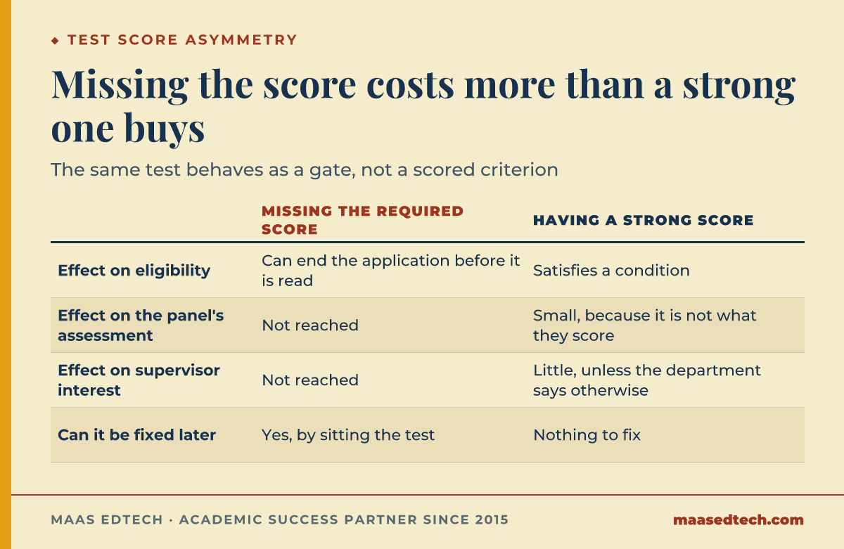 Table comparing the effect of missing a required GRE or GMAT score against having a strong one, on eligibility, the panel's assessment, supervisor interest, and whether it can be fixed later