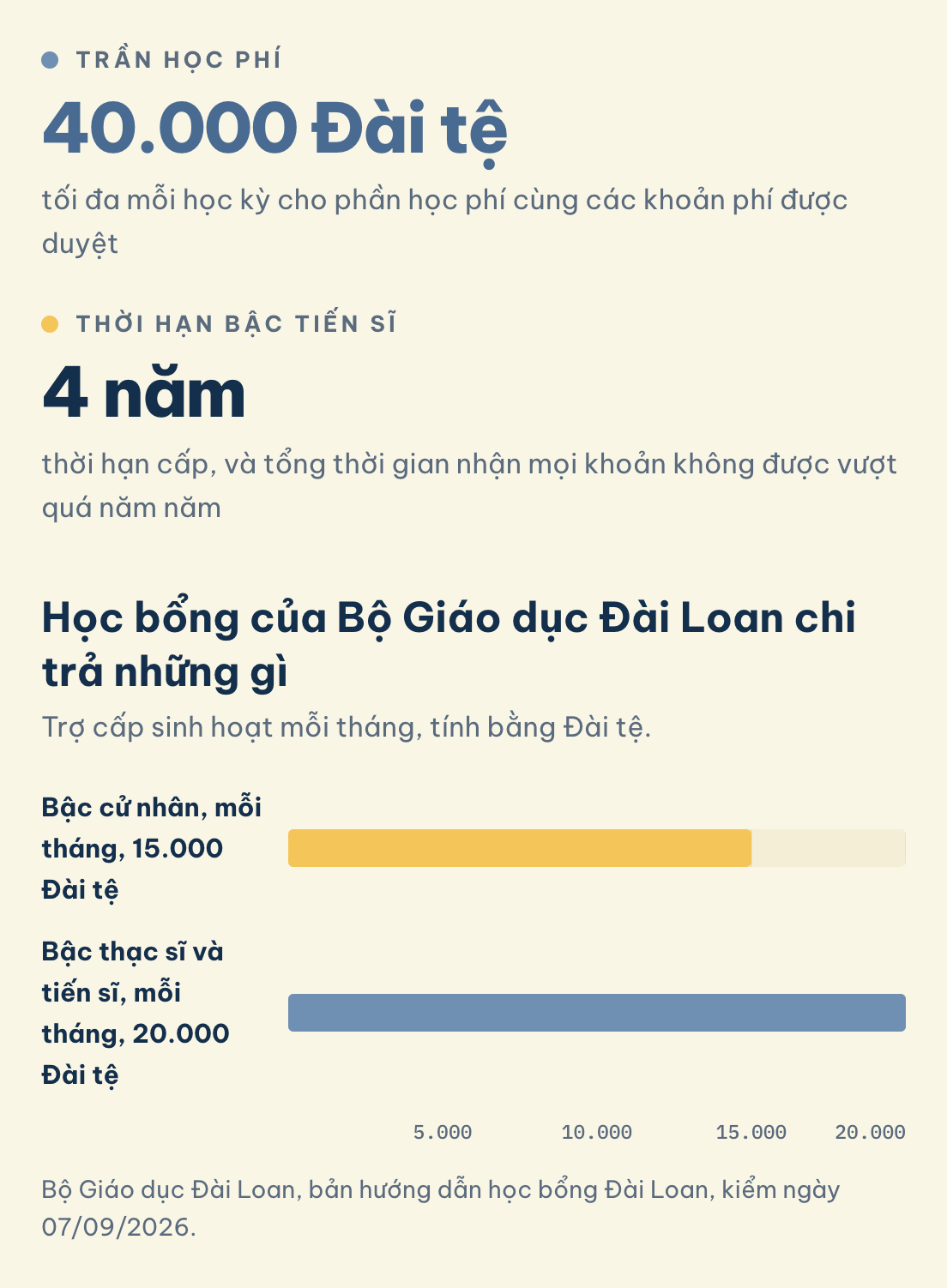 Bộ Giáo dục Đài Loan, bản hướng dẫn học bổng Đài Loan, kiểm ngày 07/09/2026. Trợ cấp sinh hoạt mỗi tháng của Bộ Giáo dục Đài Loan: cử nhân 15.000 Đài tệ, thạc sĩ và tiến sĩ 20.000. Trần học phí 40.000 Đài tệ mỗi học kỳ.