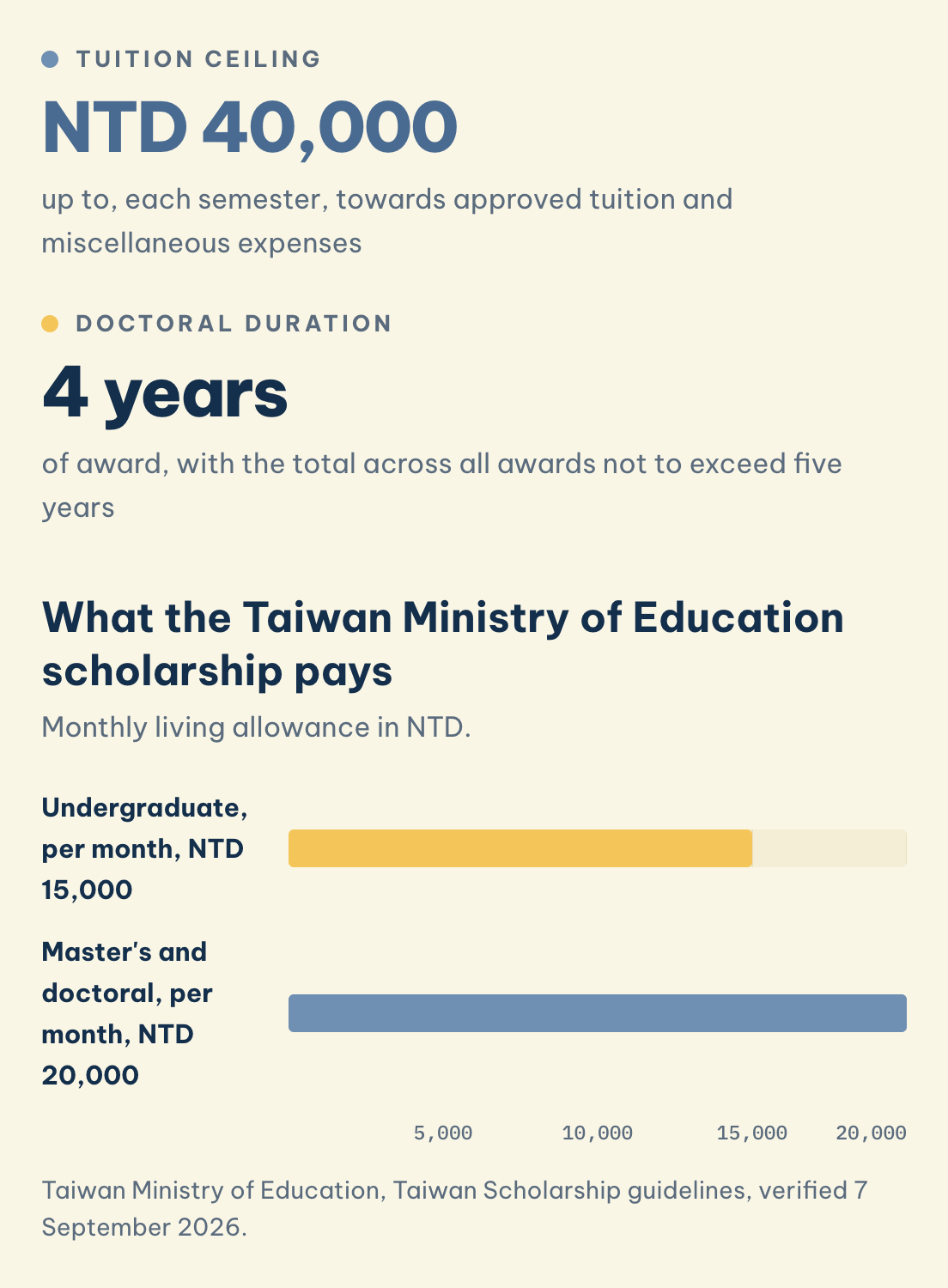 Taiwan Ministry of Education monthly living allowance: undergraduate NTD 15,000, master's and doctoral NTD 20,000. Tuition ceiling NTD 40,000 each semester.