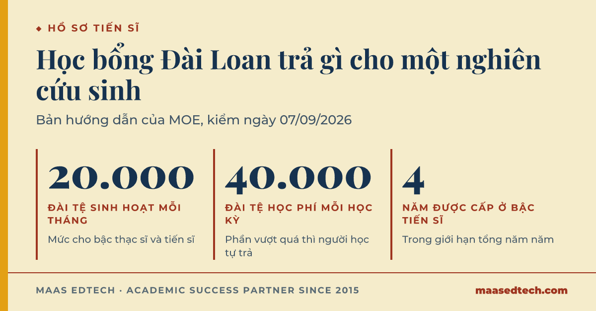 Ba con số từ bản hướng dẫn học bổng của Bộ Giáo dục Đài Loan: trợ cấp sinh hoạt 20.000 Đài tệ mỗi tháng cho bậc thạc sĩ và tiến sĩ, học phí cùng các khoản phí được trả tối đa 40.000 Đài tệ mỗi học kỳ, và thời hạn cấp cho bậc tiến sĩ là 4 năm