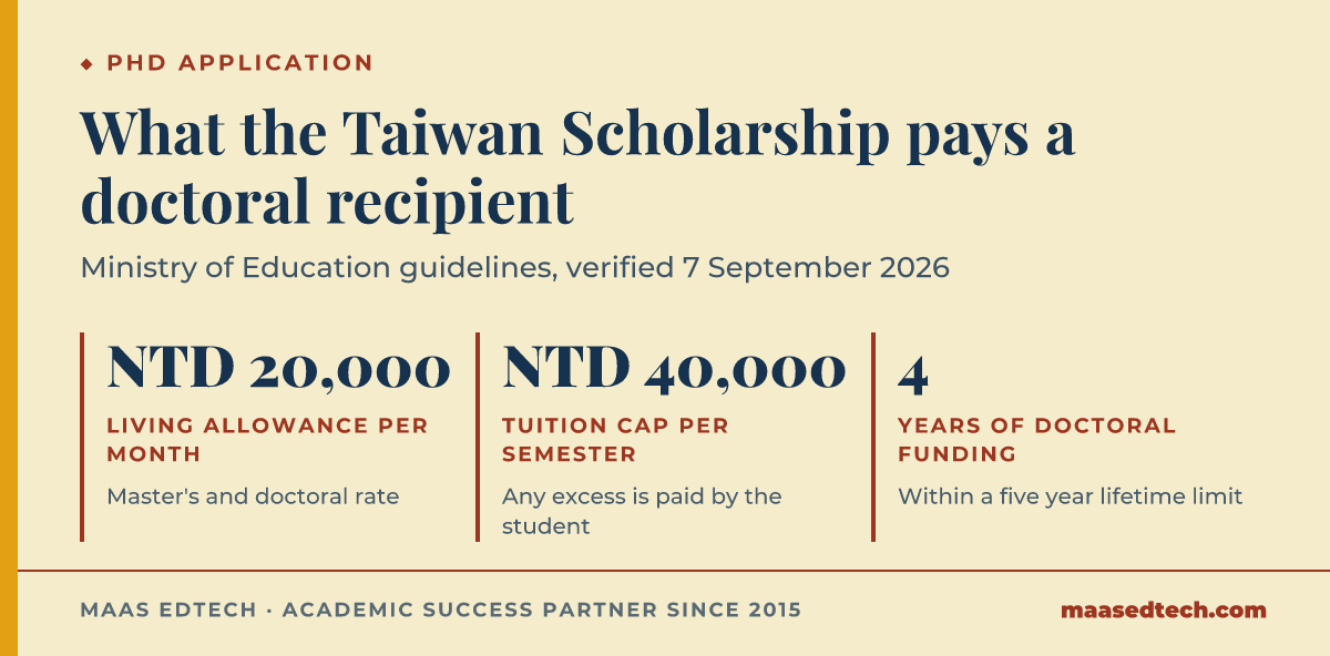 Three figures from the Taiwan Ministry of Education scholarship guidelines: a living allowance of NTD 20,000 per month for master's and doctoral recipients, tuition and miscellaneous expenses paid up to NTD 40,000 each semester, and a doctoral award duration of 4 years