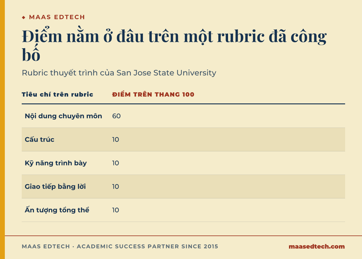 Bảng một rubric thuyết trình đã công bố, cho thấy 60 trên 100 điểm dành cho nội dung chuyên môn và mỗi 10 điểm cho cấu trúc, kỹ năng trình bày, giao tiếp bằng lời và ấn tượng tổng thể.