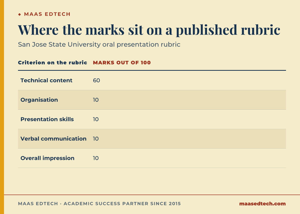 Table of a published oral presentation rubric showing 60 of 100 marks for technical content and 10 marks each for organisation, presentation skills, verbal communication and overall impression.