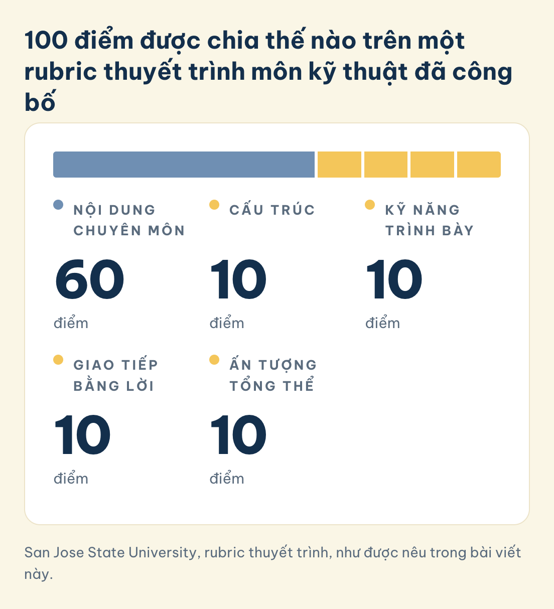 Nội dung chuyên môn 60 trên 100 điểm, cấu trúc 10, kỹ năng trình bày 10, giao tiếp bằng lời 10, ấn tượng tổng thể 10, theo rubric của San Jose State University.