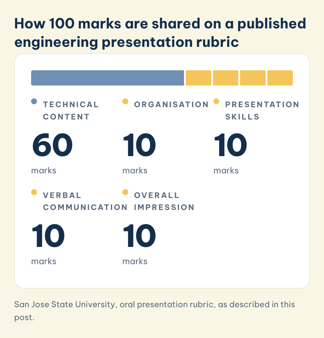 Technical content 60 of 100 marks, organisation 10, presentation skills 10, verbal communication 10, overall impression 10, on a San Jose State rubric.
