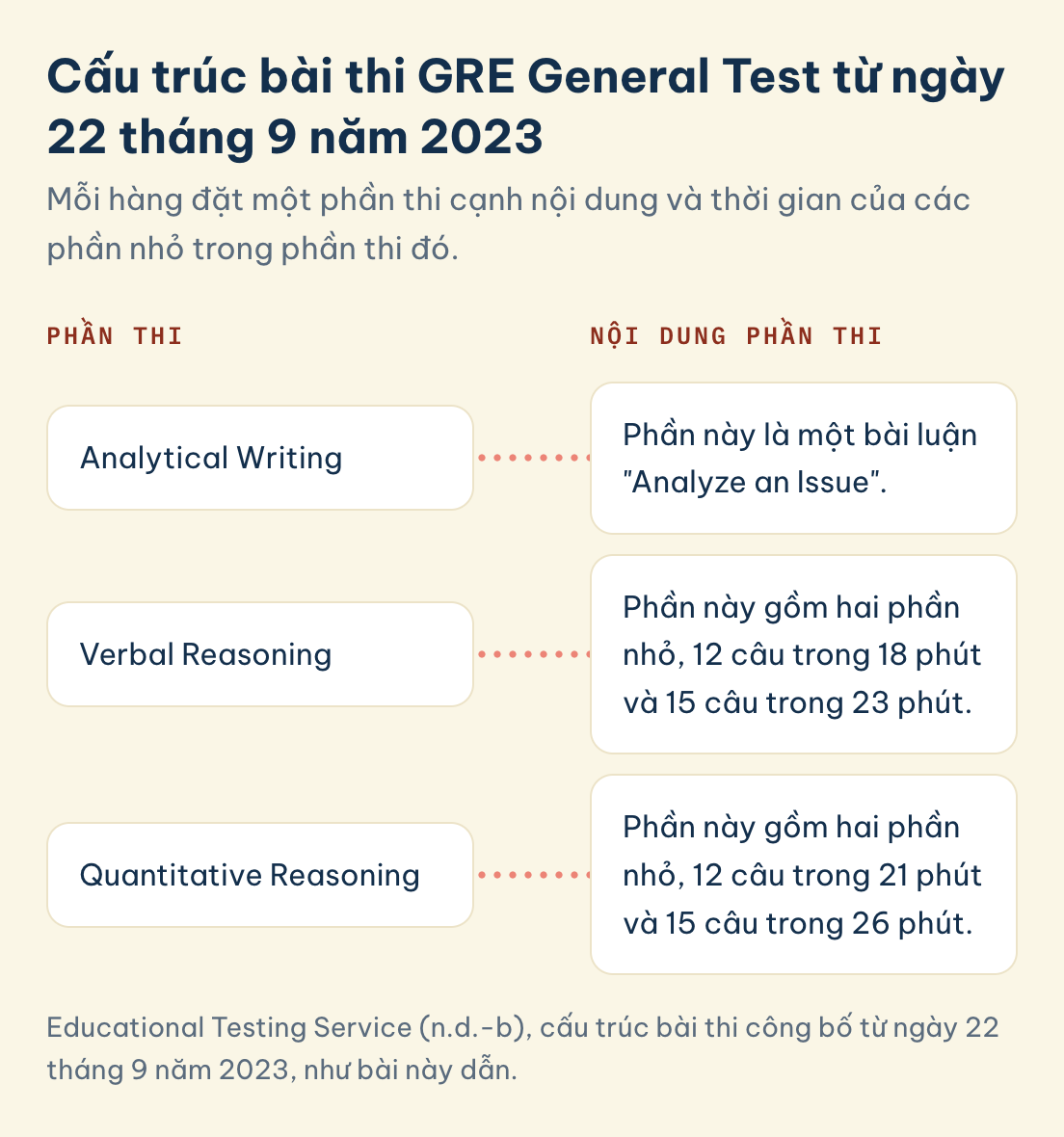 GRE từ 22 tháng 9 năm 2023: Analytical Writing, Verbal Reasoning 12 câu 18 phút và 15 câu 23 phút, Quantitative Reasoning 12 câu 21 phút và 15 câu 26 phút