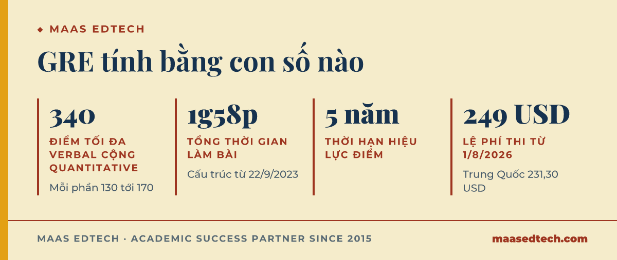 Bốn con số chính của bài thi GRE gồm thang điểm, thời gian làm bài, thời hạn hiệu lực và lệ phí