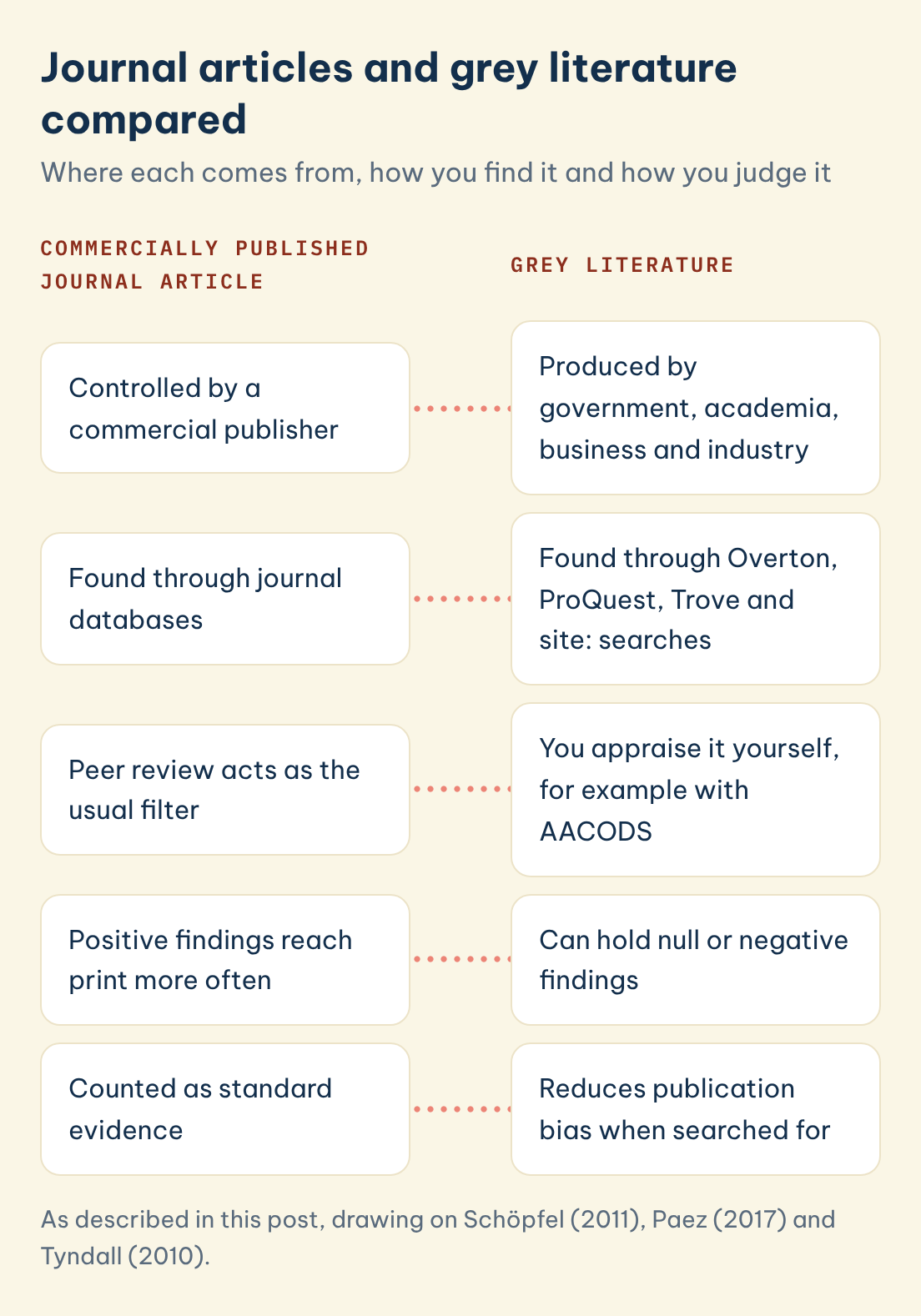 Journal articles and grey literature compared: Commercially published journal article: Controlled by a commercial publisher, set against Grey literature