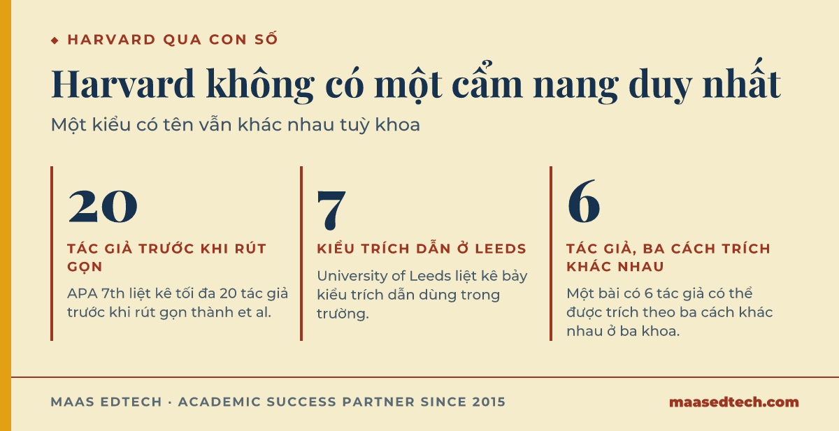 Đồ hoạ thống kê cho thấy APA liệt kê tối đa 20 tác giả trước khi rút gọn, University of Leeds có bảy kiểu trích dẫn, và một bài có 6 tác giả có thể được trích theo 3 cách khác nhau giữa các khoa cùng gọi là Harvard.