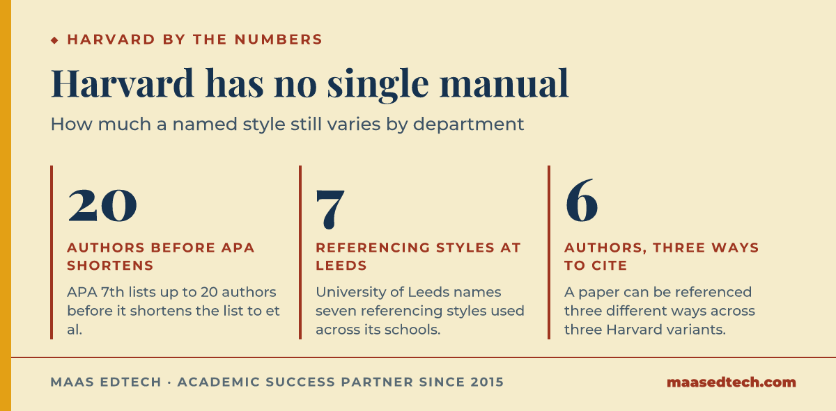 A statistics graphic showing that APA lists up to 20 authors before shortening, the University of Leeds names 7 referencing styles, and a paper with 6 authors can be cited 3 different ways across departments that all call their style Harvard.